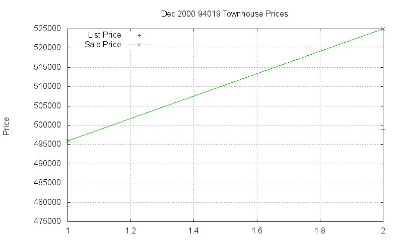 94019 Townhouses Just Sold 2000-12 94019 Townhouses Just Sold 2000-12