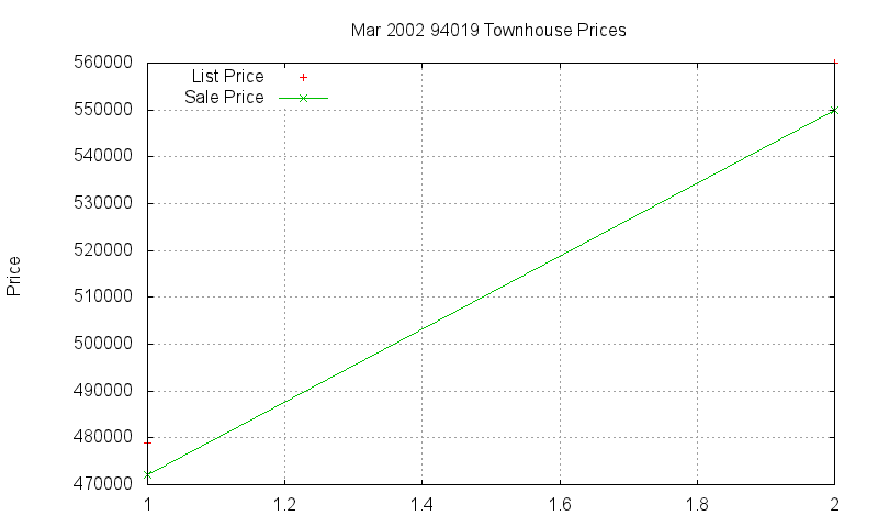 94019 Townhouses Just Sold 2002-03 94019 Townhouses Just Sold 2002-03