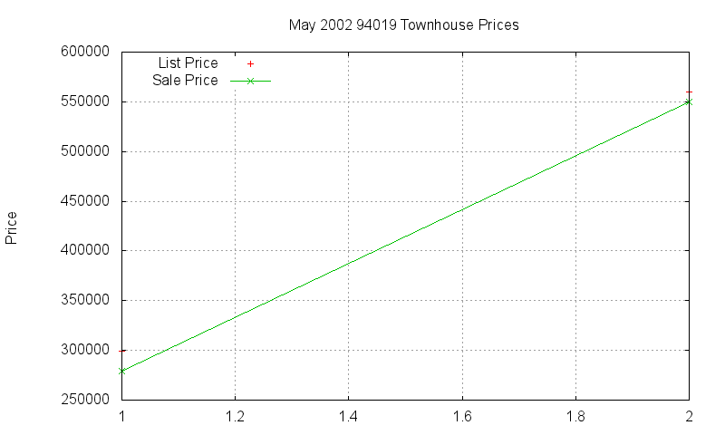 94019 Townhouses Just Sold 2002-05 94019 Townhouses Just Sold 2002-05