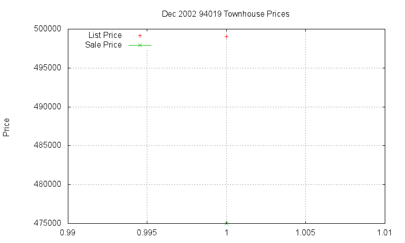 94019 Townhouses Just Sold 2002-12