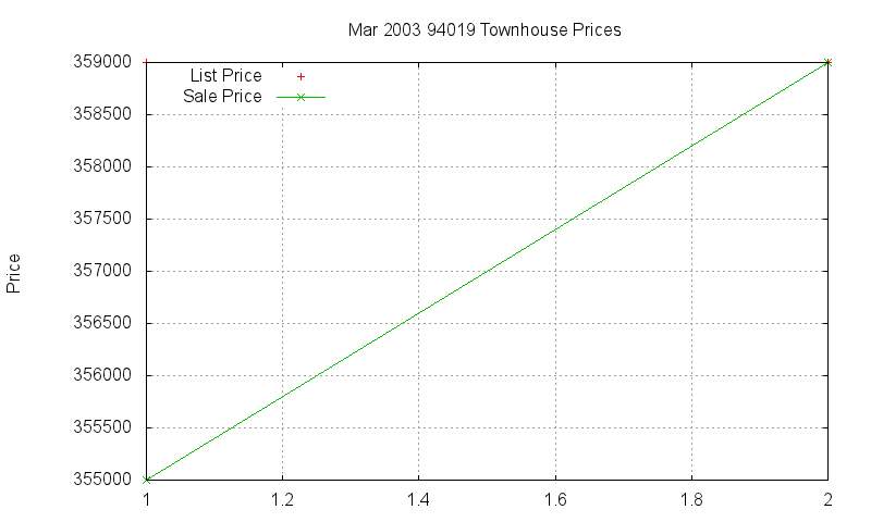 94019 Townhouses Just Sold 2003-03 94019 Townhouses Just Sold 2003-03