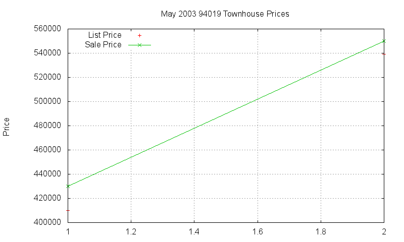 94019 Townhouses Just Sold 2003-05