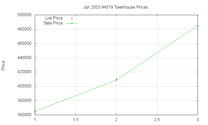 94019 Townhouses Just Sold 2003-06 94019 Townhouses Just Sold 2003-06