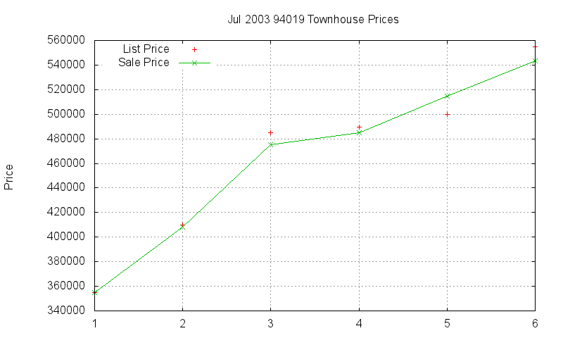 94019 Townhouses Just Sold 2003-07 94019 Townhouses Just Sold 2003-07