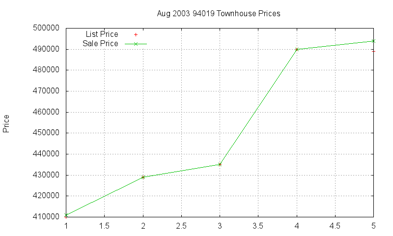 94019 Townhouses Just Sold 2003-08 94019 Townhouses Just Sold 2003-08