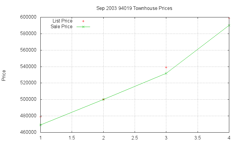 94019 Townhouses Just Sold 2003-09