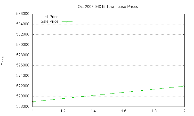 94019 Townhouses Just Sold 2003-10 94019 Townhouses Just Sold 2003-10