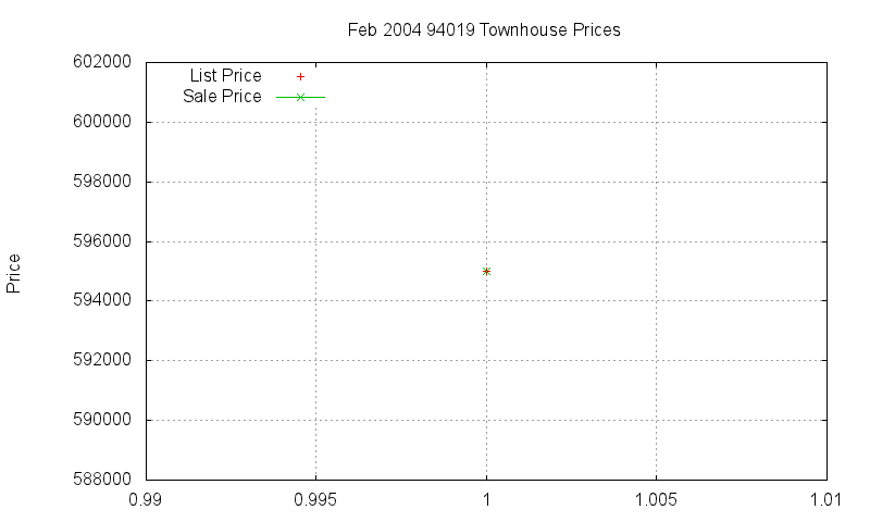 94019 Townhouses Just Sold 2004-02 94019 Townhouses Just Sold 2004-02
