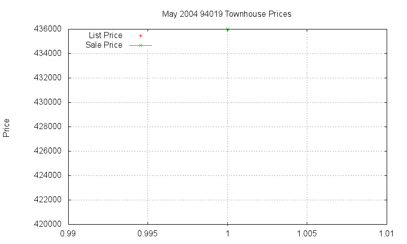 94019 Townhouses Just Sold 2004-05
