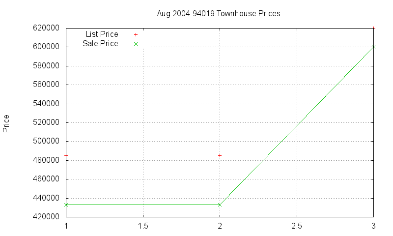 94019 Townhouses Just Sold 2004-08