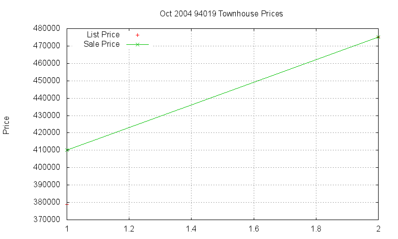 94019 Townhouses Just Sold 2004-10