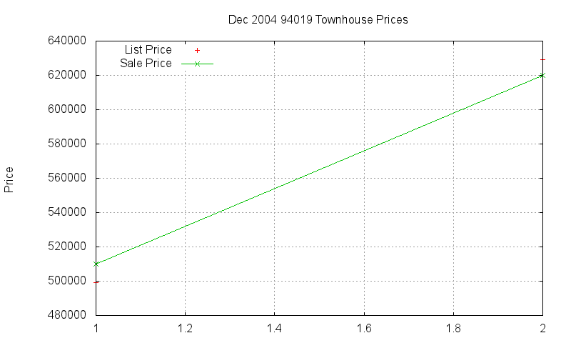 94019 Townhouses Just Sold 2004-12