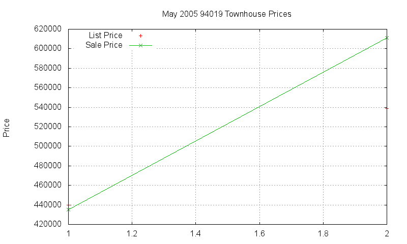 94019 Townhouses Just Sold 2005-05 94019 Townhouses Just Sold 2005-05