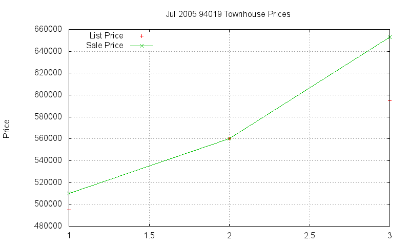 94019 Townhouses Just Sold 2005-07