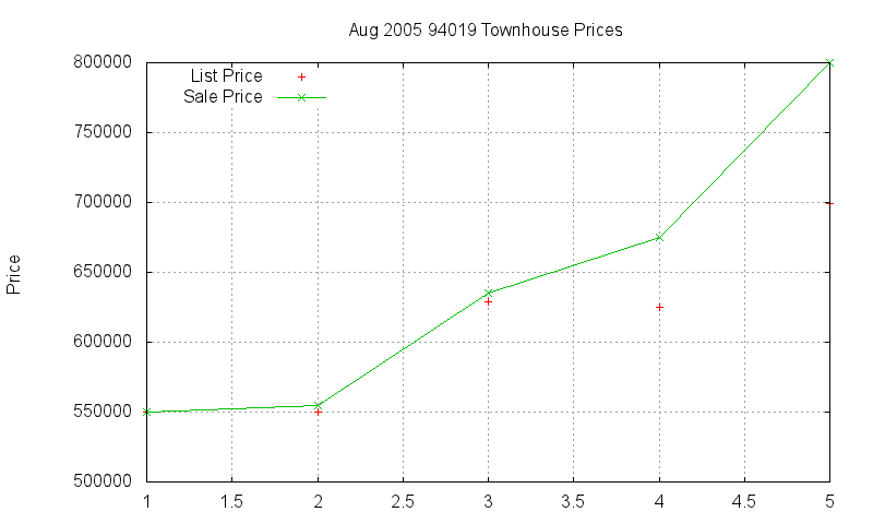 94019 Townhouses Just Sold 2005-08 94019 Townhouses Just Sold 2005-08