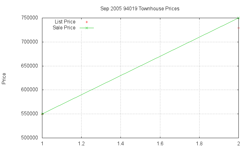 94019 Townhouses Just Sold 2005-09