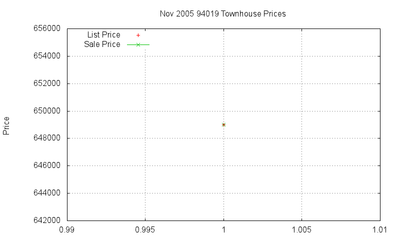 94019 Townhouses Just Sold 2005-11 94019 Townhouses Just Sold 2005-11