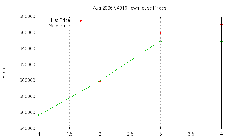 94019 Townhouses Just Sold 2006-08 94019 Townhouses Just Sold 2006-08