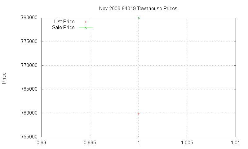 94019 Townhouses Just Sold 2006-11