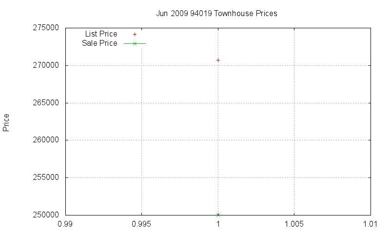 94019 Townhouses Just Sold 2009-06 94019 Townhouses Just Sold 2009-06