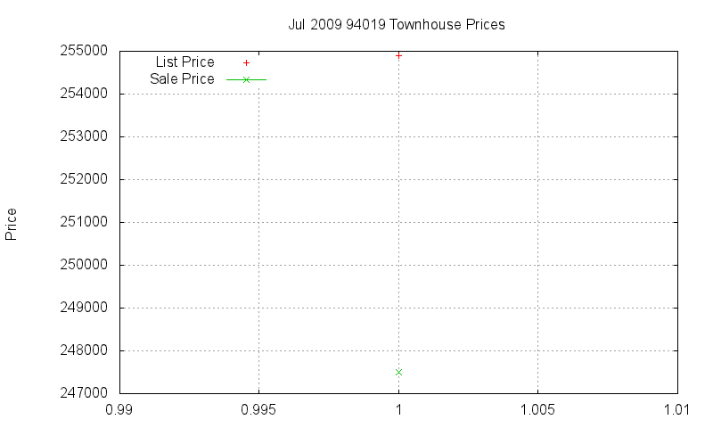 94019 Townhouses Just Sold 2009-07 94019 Townhouses Just Sold 2009-07