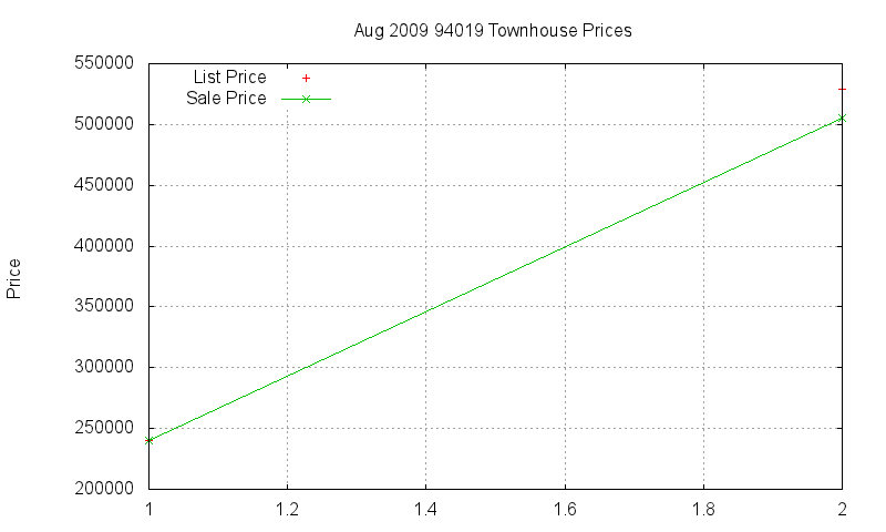 94019 Townhouses Just Sold 2009-08 94019 Townhouses Just Sold 2009-08