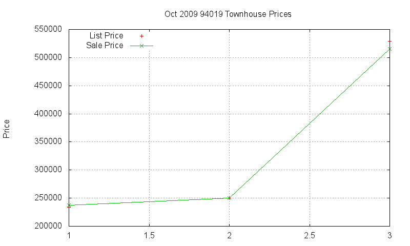 94019 Townhouses Just Sold 2009-10