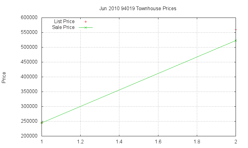 94019 Townhouses Just Sold 2010-06 94019 Townhouses Just Sold 2010-06