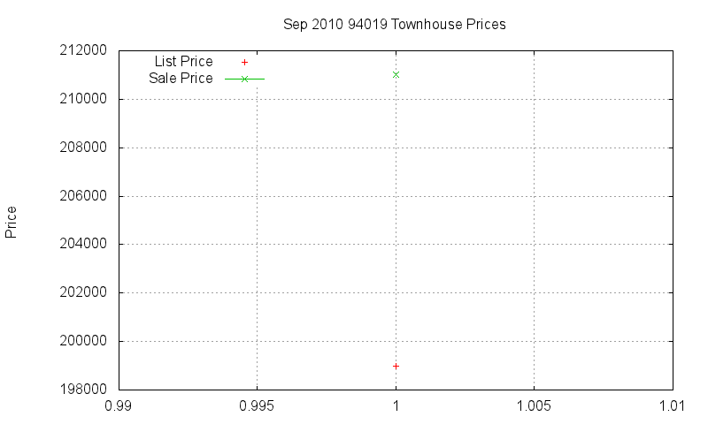 94019 Townhouses Just Sold 2010-09
