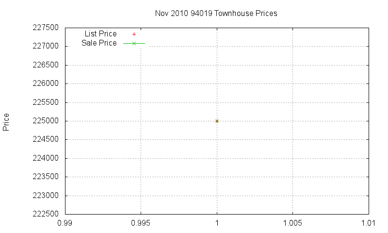 94019 Townhouses Just Sold 2010-11 94019 Townhouses Just Sold 2010-11