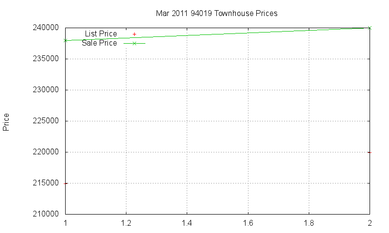 94019 Townhouses Just Sold 2011-03