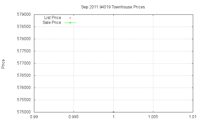 94019 Townhouses Just Sold 2011-09