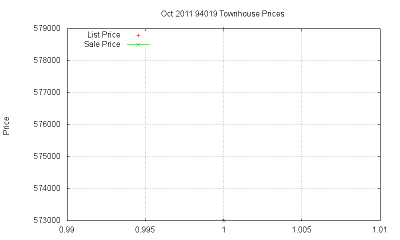 94019 Townhouses Just Sold 2011-10