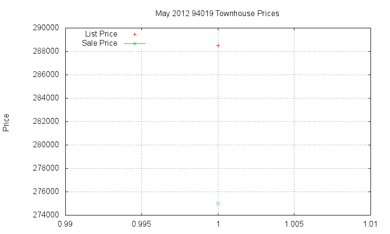 94019 Townhouses Just Sold 2012-05 94019 Townhouses Just Sold 2012-05