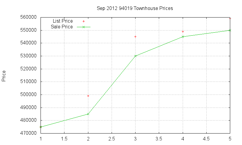 94019 Townhouses Just Sold 2012-09
