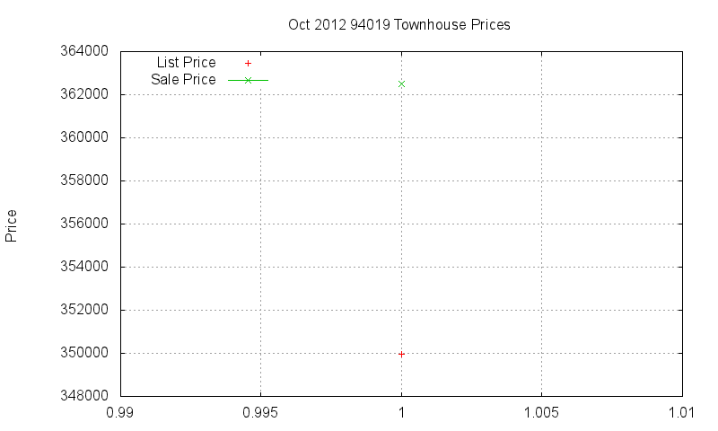 94019 Townhouses Just Sold 2012-10 94019 Townhouses Just Sold 2012-10