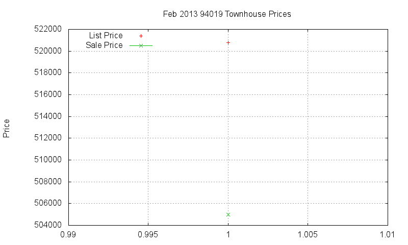 94019 Townhouses Just Sold 2013-02