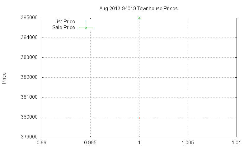 94019 Townhouses Just Sold 2013-08