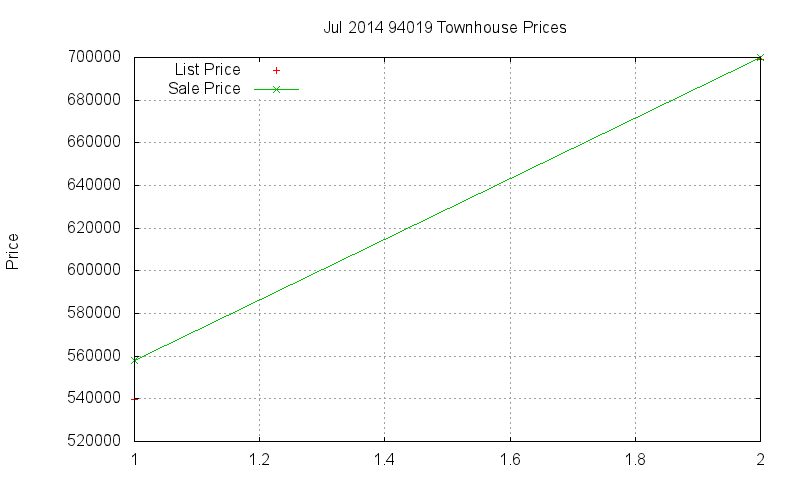 94019 Townhouses Just Sold 2014-07 94019 Townhouses Just Sold 2014-07