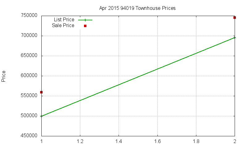 94019 Townhouses Just Sold 2015-04