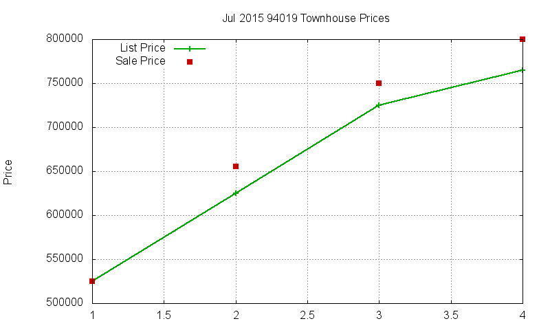 94019 Townhouses Just Sold 2015-07 94019 Townhouses Just Sold 2015-07