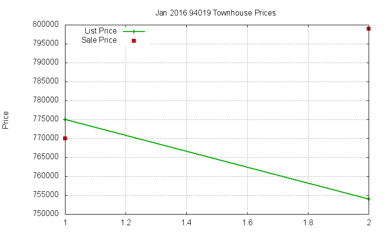 94019 Townhouses Just Sold 2016-01 94019 Townhouses Just Sold 2016-01