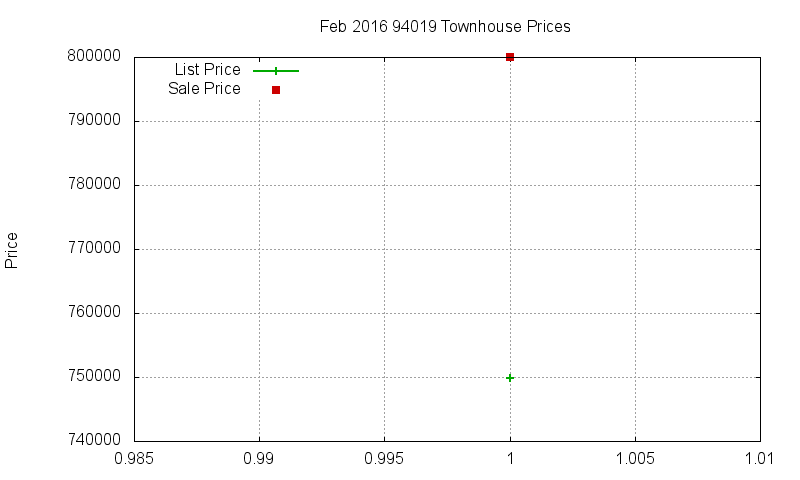 94019 Townhouses Just Sold 2016-02 94019 Townhouses Just Sold 2016-02