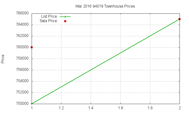 94019 Townhouses Just Sold 2016-03