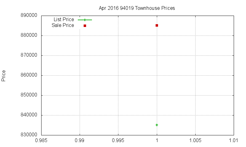 94019 Townhouses Just Sold 2016-04 94019 Townhouses Just Sold 2016-04