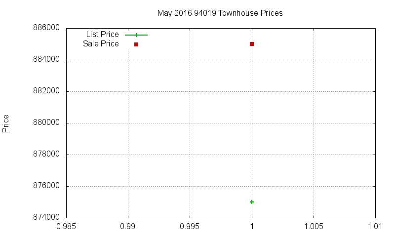 94019 Townhouses Just Sold 2016-05