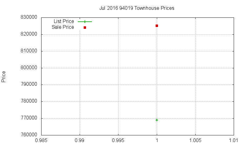 94019 Townhouses Just Sold 2016-07