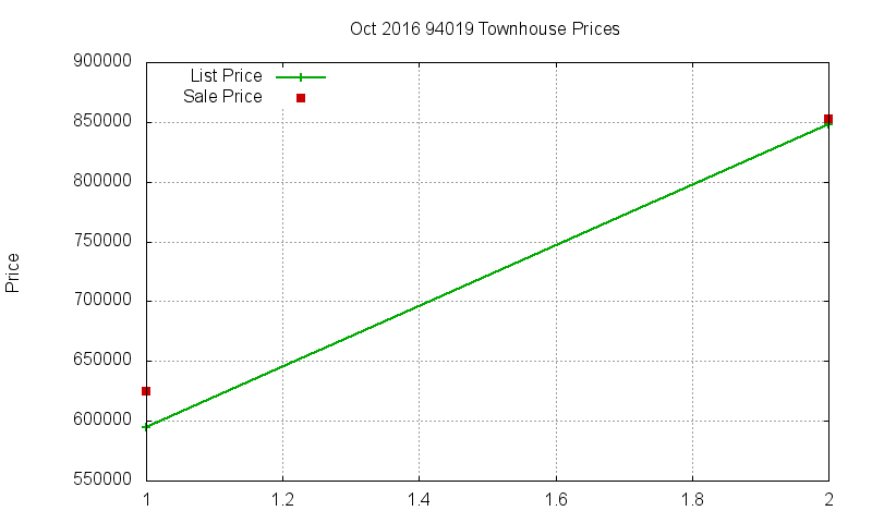 94019 Townhouses Just Sold 2016-10