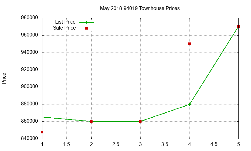 94019 Townhouses Just Sold 2018-05 94019 Townhouses Just Sold 2018-05