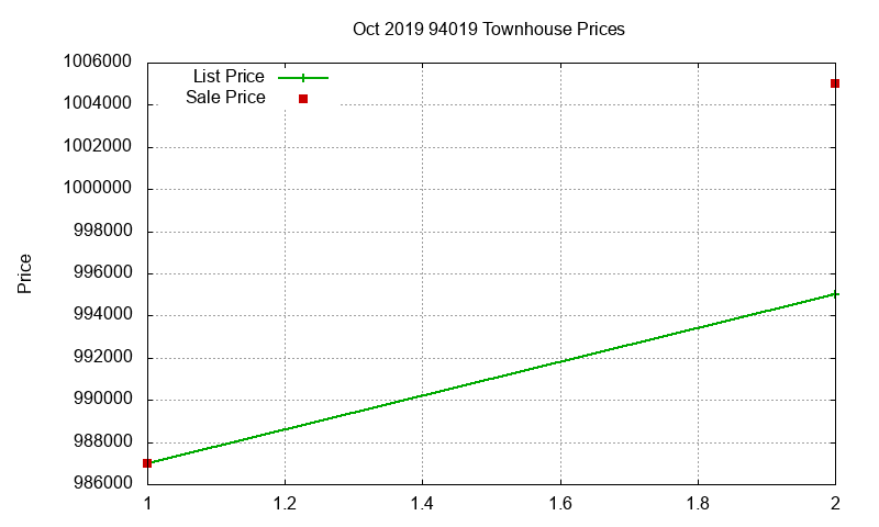 94019 Townhouses Just Sold 2019-10